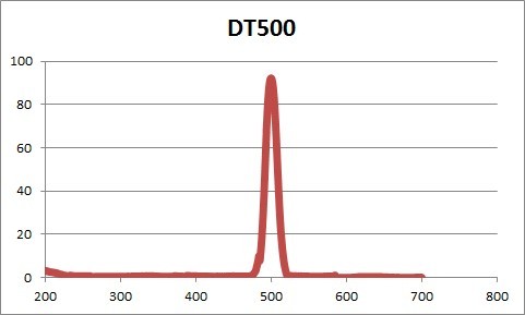 խͨ VƬ 500nm